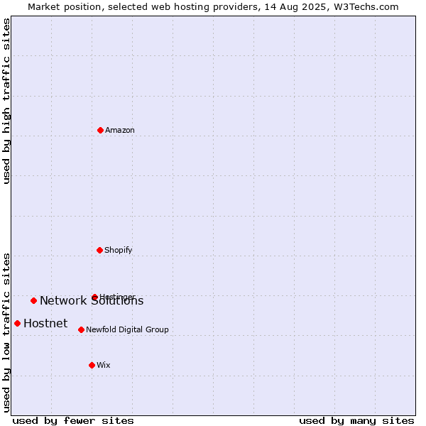 Market position of Network Solutions vs. Hostnet