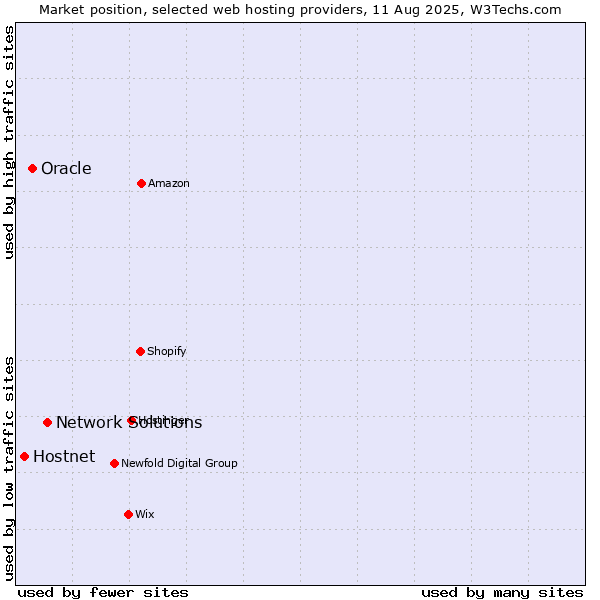 Market position of Network Solutions vs. Oracle vs. Hostnet