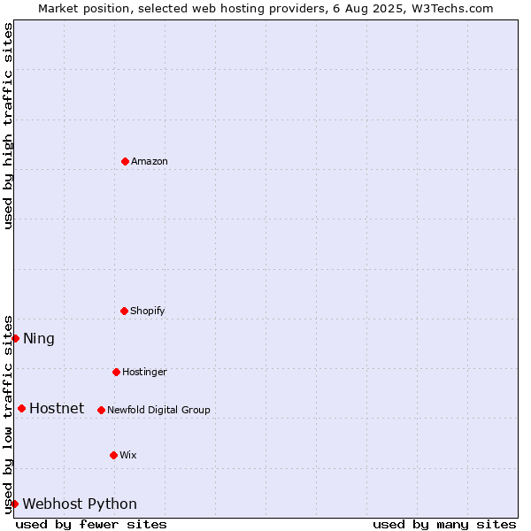 Market position of Hostnet vs. Ning vs. Webhost Python