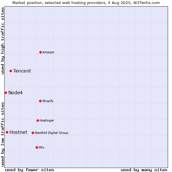 Market position of Tencent vs. Hostnet vs. Node4