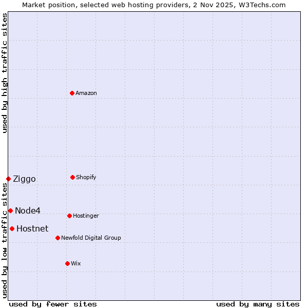 Market position of Hostnet vs. Node4 vs. Ziggo