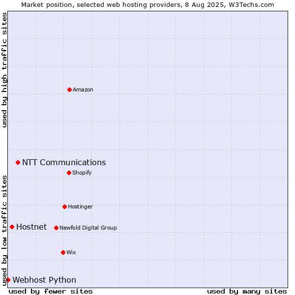 Market position of NTT Communications vs. Hostnet vs. Webhost Python
