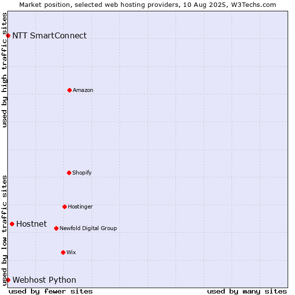 Market position of Hostnet vs. NTT SmartConnect vs. Webhost Python