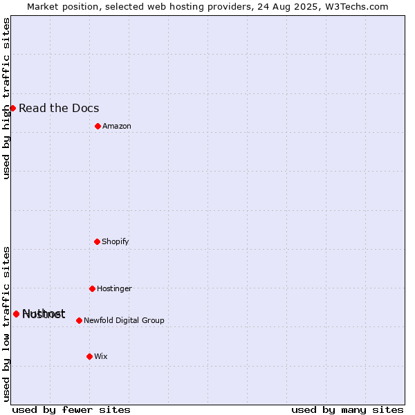 Market position of Hostnet vs. Nuthost vs. Read the Docs
