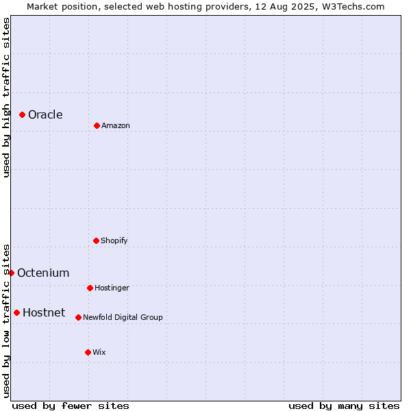 Market position of Oracle vs. Hostnet vs. Octenium