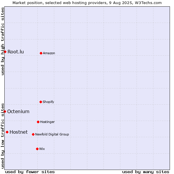 Market position of Hostnet vs. Root.lu vs. Octenium
