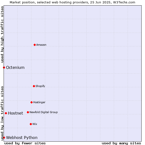 Market position of Hostnet vs. Octenium vs. Webhost Python