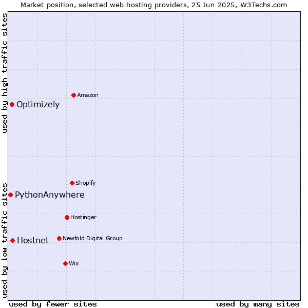 Market position of Hostnet vs. Optimizely vs. PythonAnywhere
