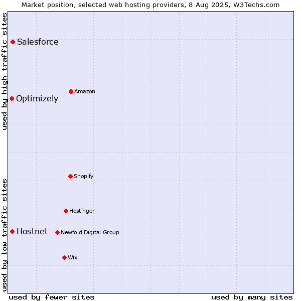 Market position of Salesforce vs. Hostnet vs. Optimizely