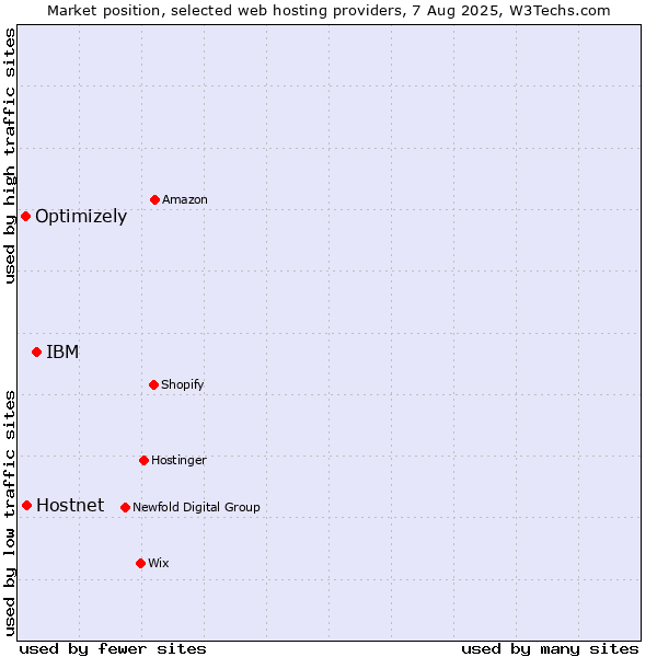 Market position of IBM vs. Hostnet vs. Optimizely