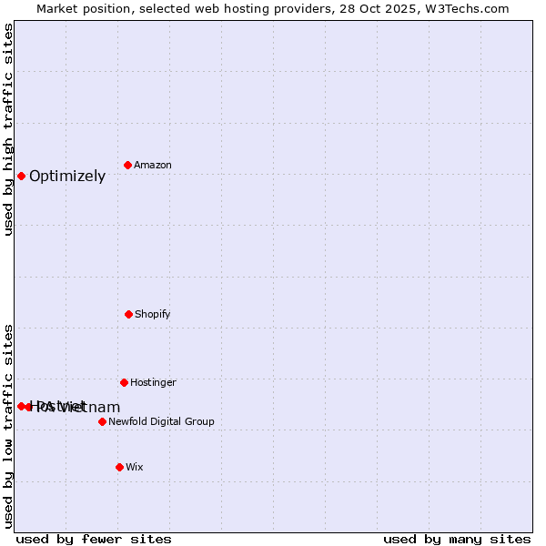 Market position of PA Vietnam vs. Hostnet vs. Optimizely