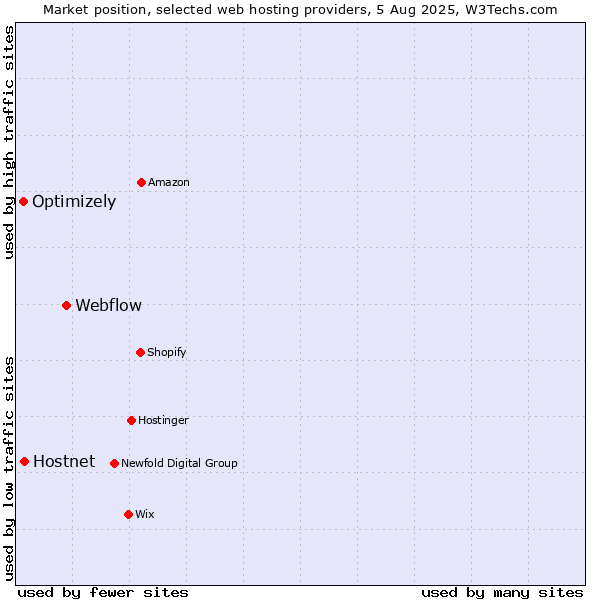 Market position of Webflow vs. Hostnet vs. Optimizely