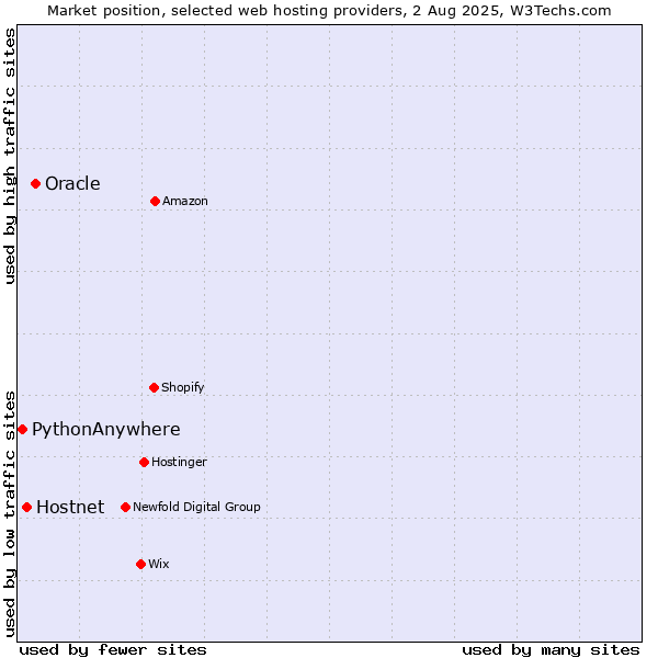 Market position of Oracle vs. Hostnet vs. PythonAnywhere