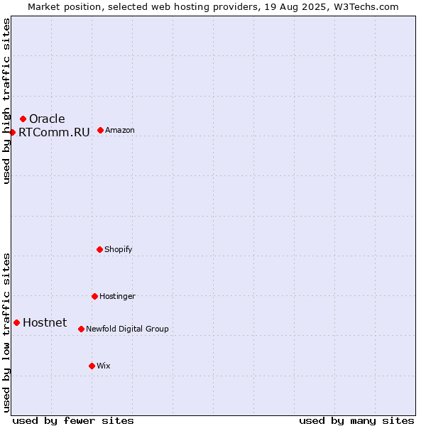 Market position of Oracle vs. Hostnet vs. RTComm.RU