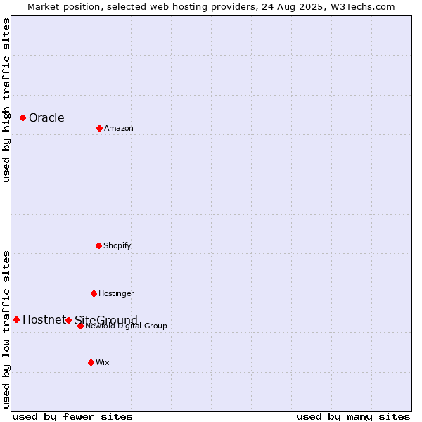 Market position of SiteGround vs. Oracle vs. Hostnet