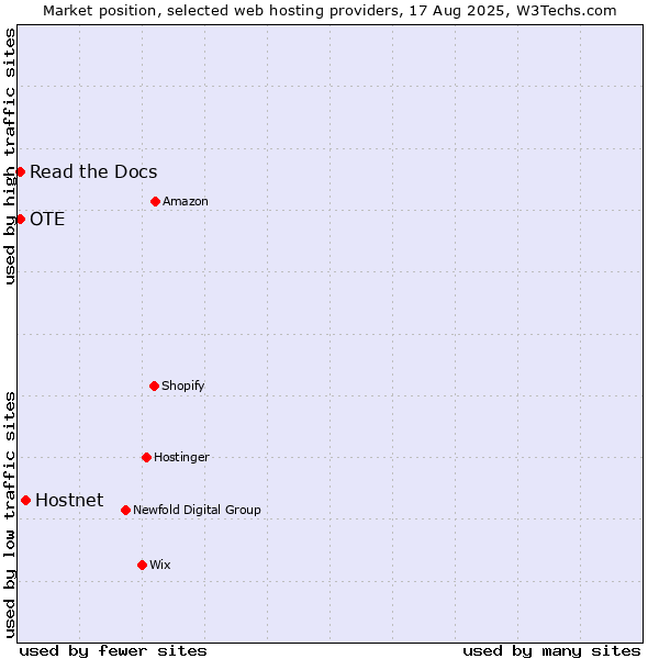 Market position of Hostnet vs. Read the Docs vs. OTE