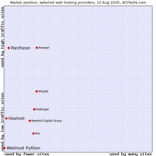 Market position of Pantheon vs. Hostnet vs. Webhost Python