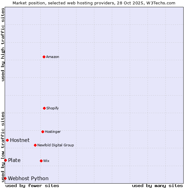 Market position of Hostnet vs. Plate vs. Webhost Python