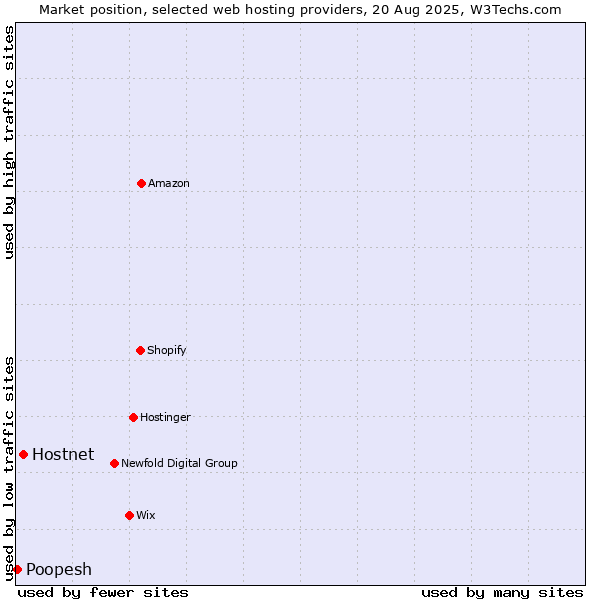 Market position of Hostnet vs. Poopesh