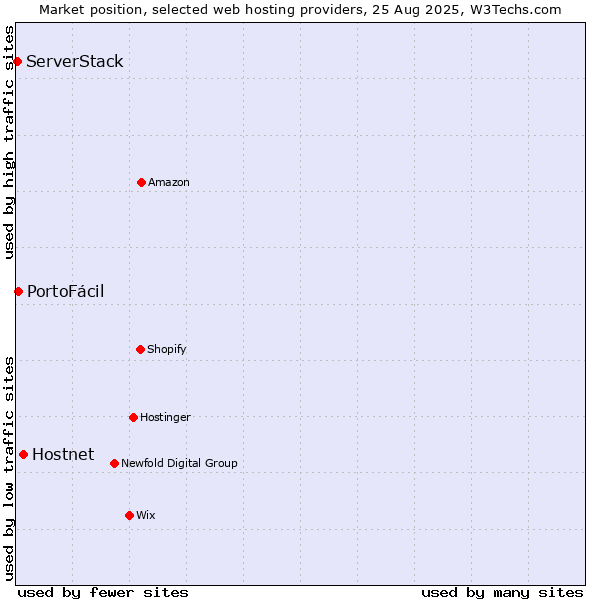 Market position of Hostnet vs. PortoFácil vs. ServerStack