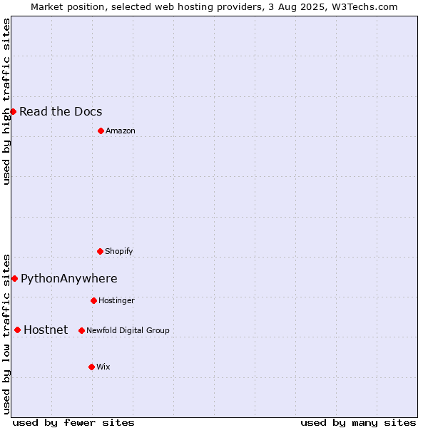 Market position of Hostnet vs. PythonAnywhere vs. Read the Docs
