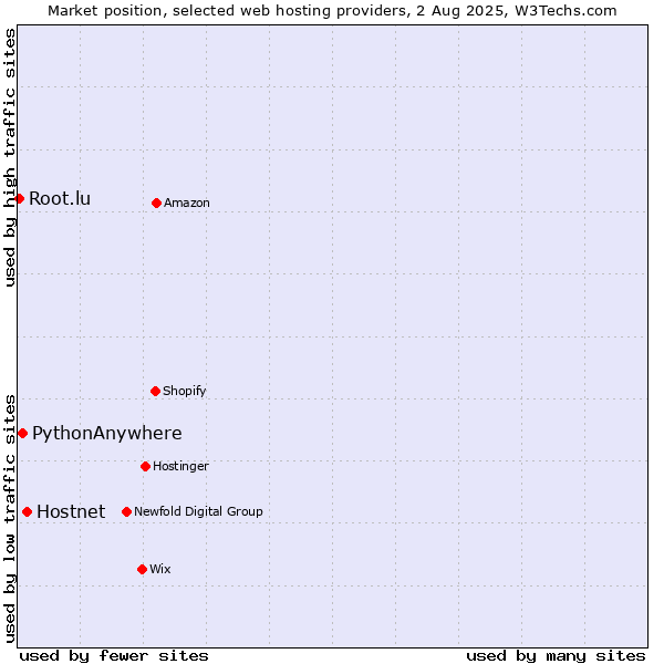 Market position of Hostnet vs. PythonAnywhere vs. Root.lu