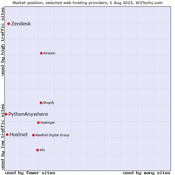 Market position of Zendesk vs. Hostnet vs. PythonAnywhere