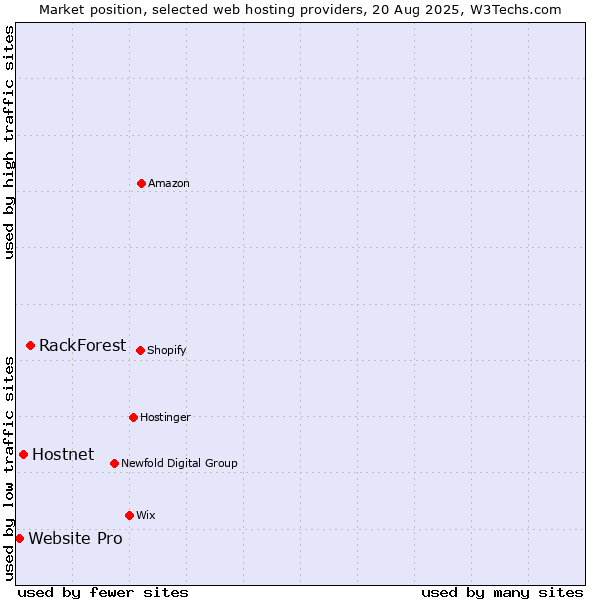 Market position of RackForest vs. Hostnet vs. Website Pro