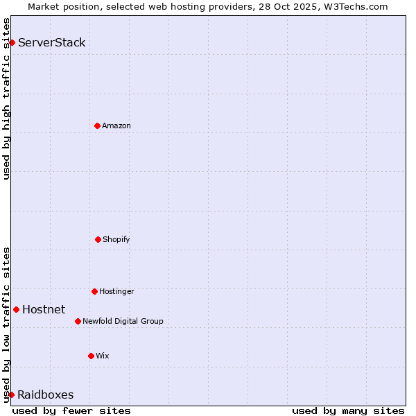 Market position of Hostnet vs. ServerStack vs. Raidboxes