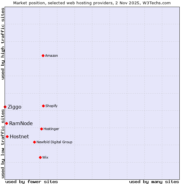 Market position of Hostnet vs. RamNode vs. Ziggo