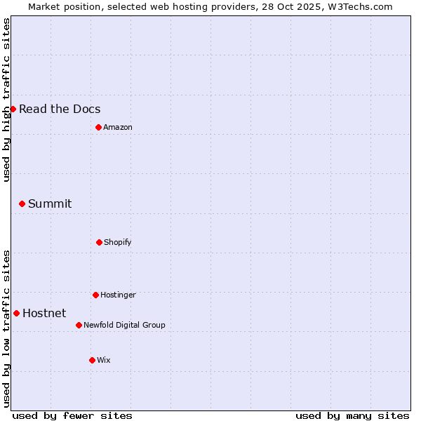 Market position of Summit vs. Hostnet vs. Read the Docs