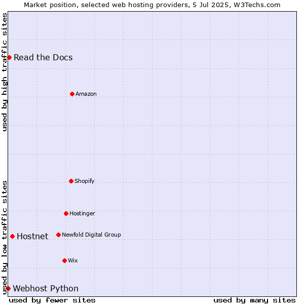 Market position of Hostnet vs. Read the Docs vs. Webhost Python