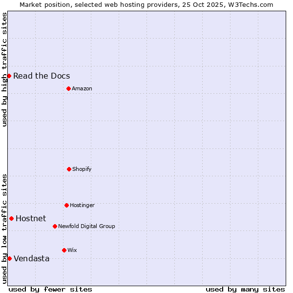 Market position of Hostnet vs. Vendasta vs. Read the Docs