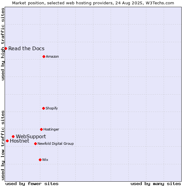 Market position of WebSupport vs. Hostnet vs. Read the Docs