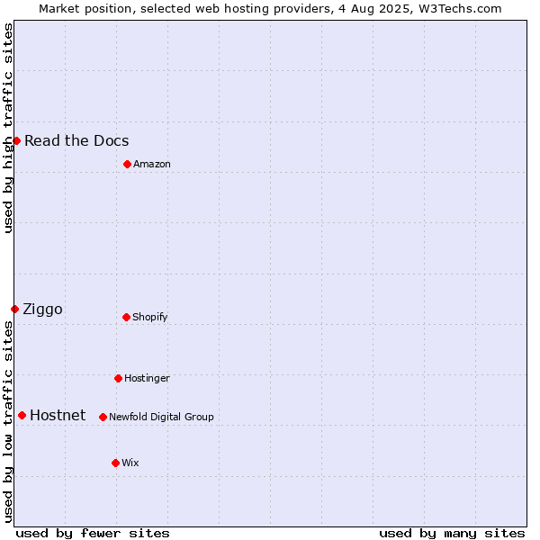 Market position of Hostnet vs. Read the Docs vs. Ziggo