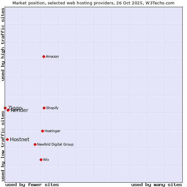 Market position of Render vs. Hostnet vs. Ziggo