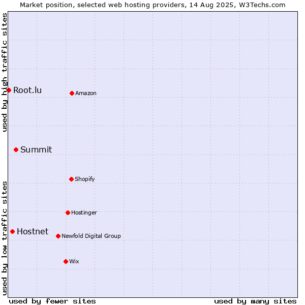 Market position of Summit vs. Hostnet vs. Root.lu