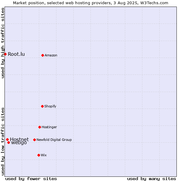Market position of webgo vs. Hostnet vs. Root.lu