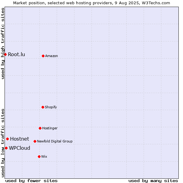Market position of Hostnet vs. WPCloud vs. Root.lu