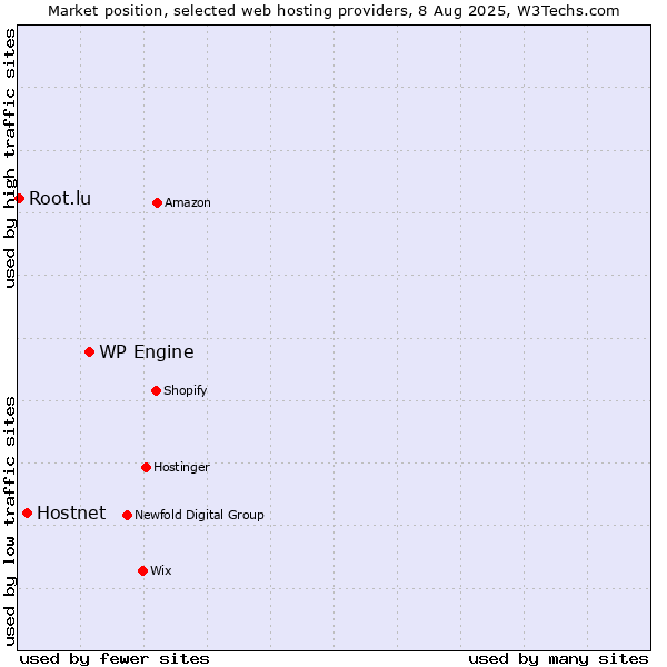 Market position of WP Engine vs. Hostnet vs. Root.lu
