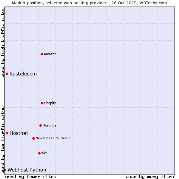 Market position of Hostnet vs. Rostelecom vs. Webhost Python