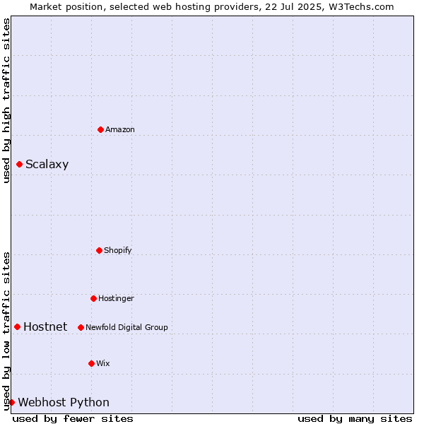 Market position of Scalaxy vs. Hostnet vs. Webhost Python