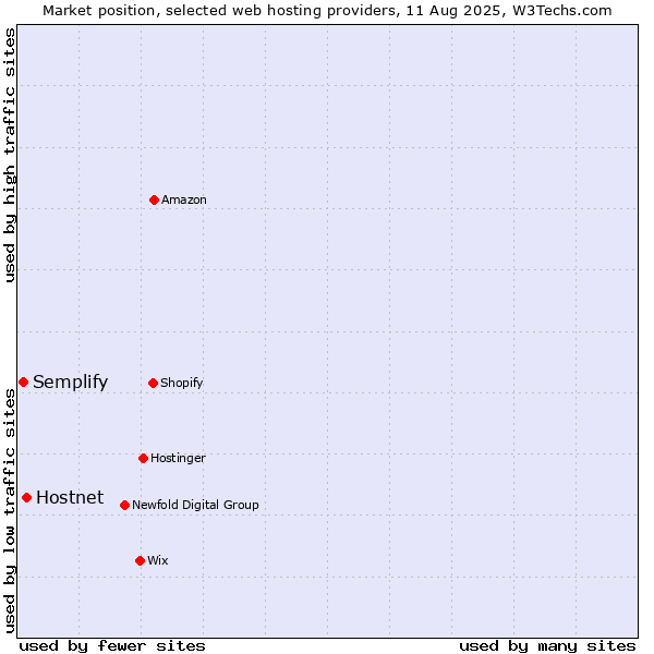 Market position of Hostnet vs. Semplify