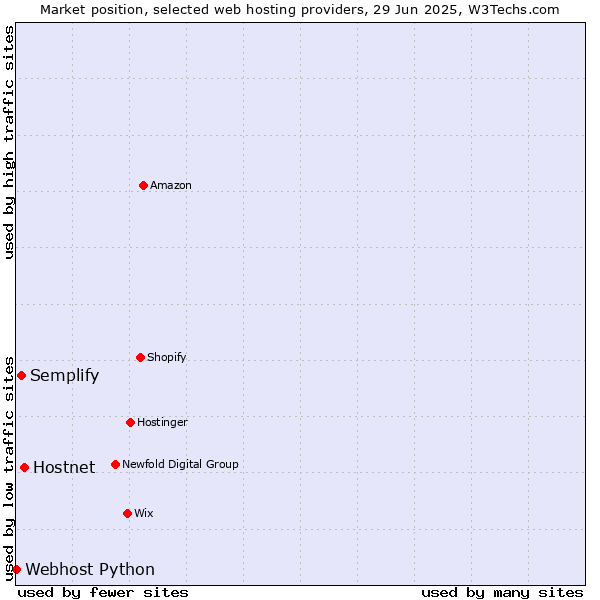 Market position of Hostnet vs. Semplify vs. Webhost Python