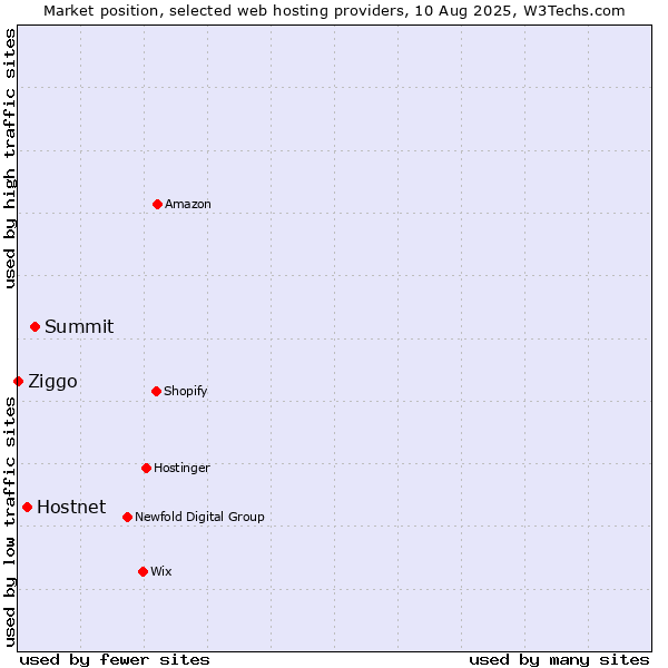 Market position of Summit vs. Hostnet vs. Ziggo