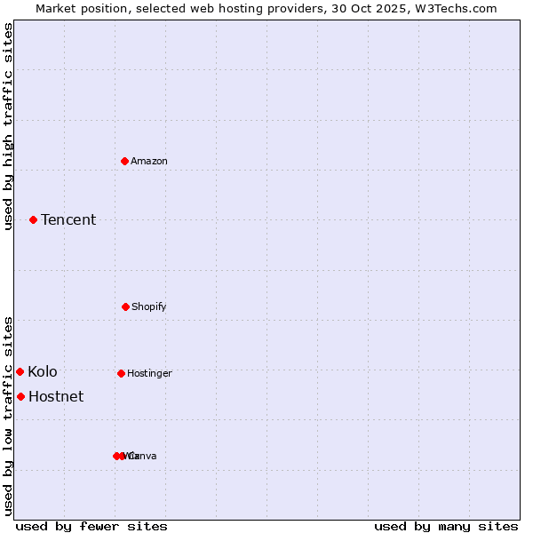 Market position of Tencent vs. Hostnet vs. Kolo