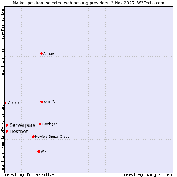 Market position of Hostnet vs. Serverpars vs. Ziggo