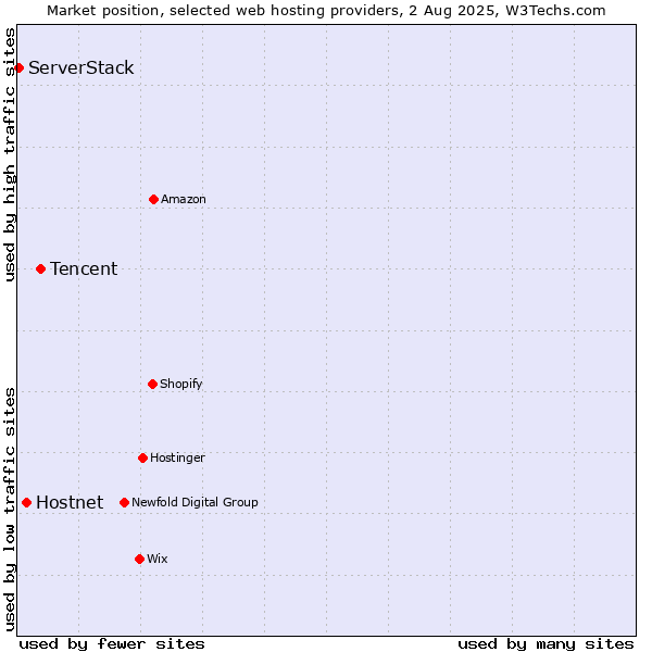 Market position of Tencent vs. Hostnet vs. ServerStack