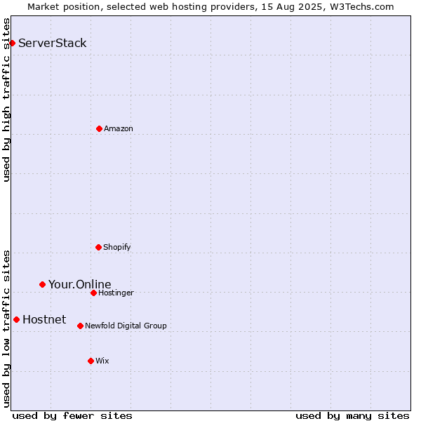 Market position of Your.Online vs. Hostnet vs. ServerStack