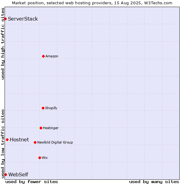 Market position of Hostnet vs. WebSelf vs. ServerStack